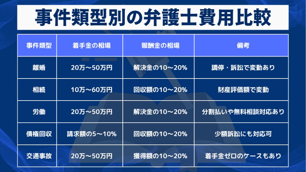 弁護士費用の内訳と相場｜事件類型別の弁護士費用比較