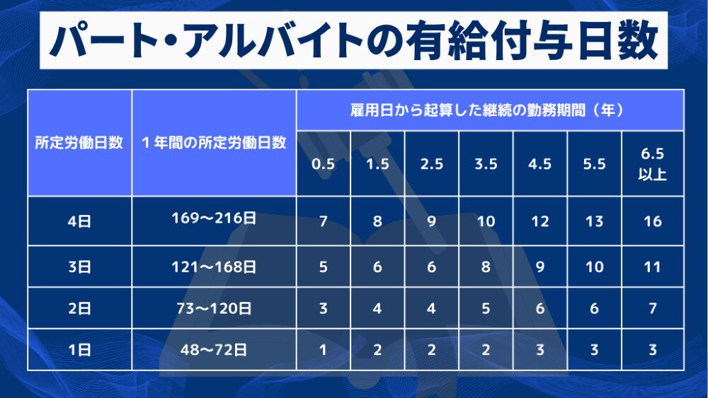 パート・アルバイトの有給休暇付与日数